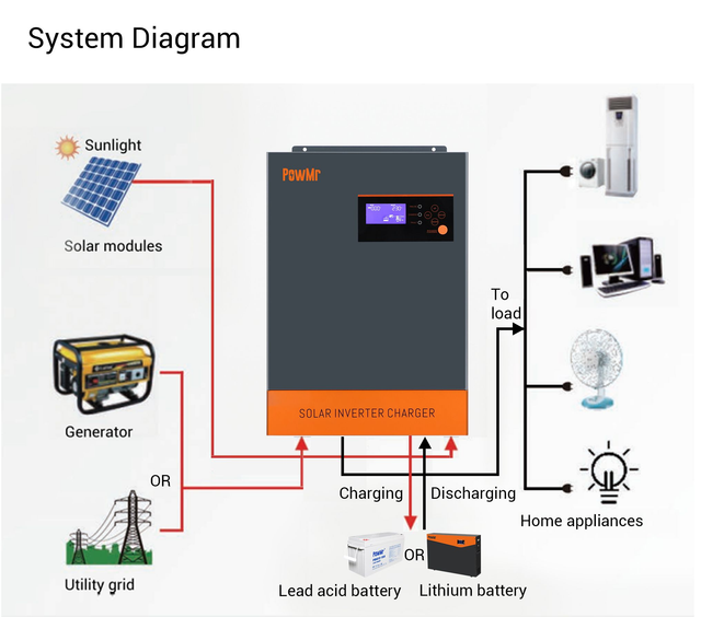 Kit 1.2kWc 2.4kWh Monophasé autonomie 230V 200Ah