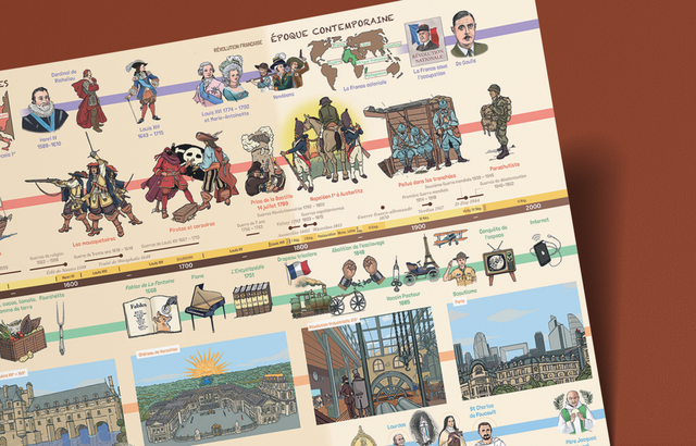 Frise Chronologique sur l'Histoire de France
