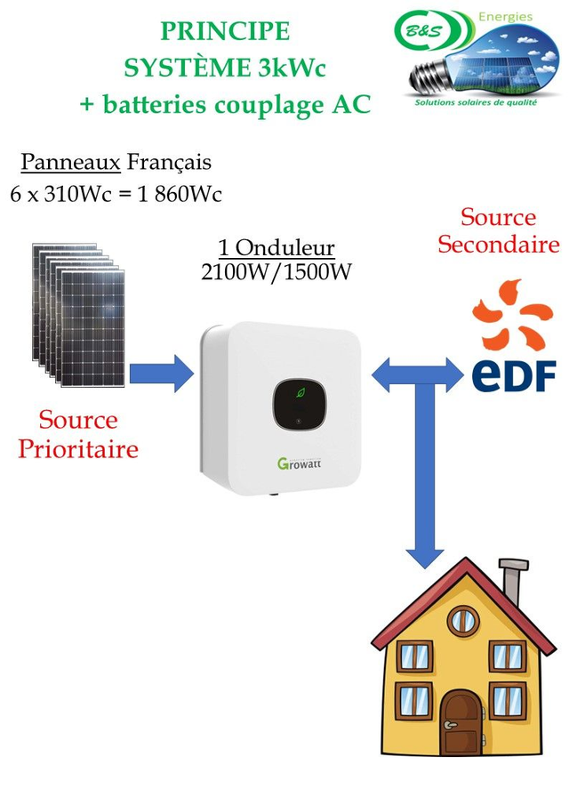 Kit 2kWc Monophasé auto consommation 310Wc onduleur GroWatt