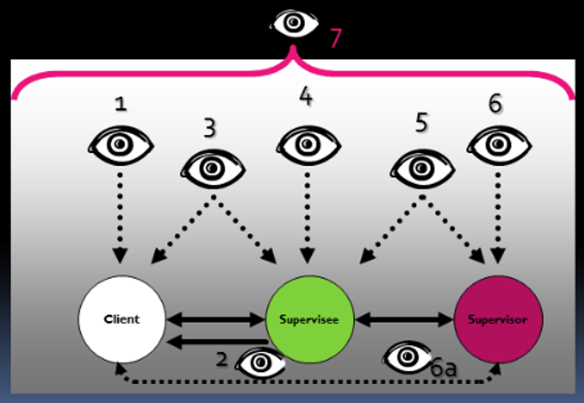 Supervision, Concessionary