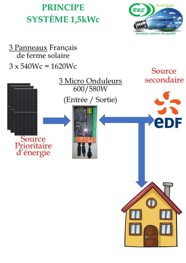 Kit 1.5kWc Triphasé auto consommation photovoltaïque 3 panneaux 540Wc + Micro Onduleurs 600W