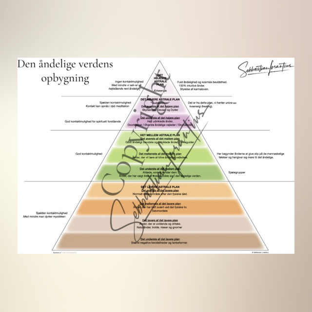 Den åndelige verdens opbygning 