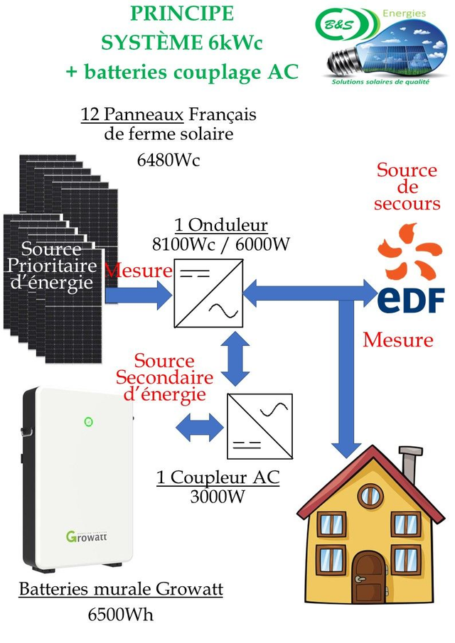 Kit 6kWc 6.5kWh hybride / autonome photovoltaïque + 3kW couplage AC + powerwall