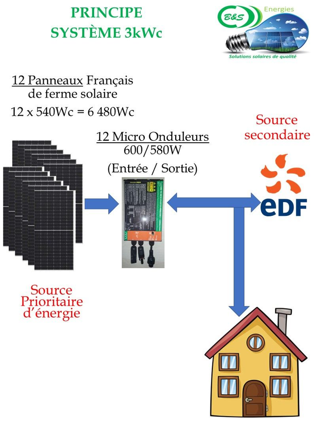Kit 6kWc triphasé auto consommation 540Wc Micro Onduleurs
