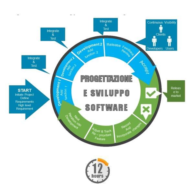 SOFTWARE - Progettazione e Sviluppo
