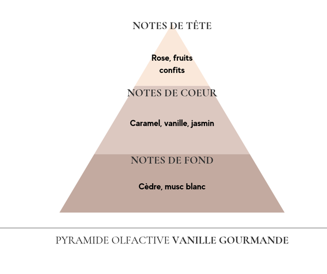 Composition de fondants - Parfum vanille gourmande