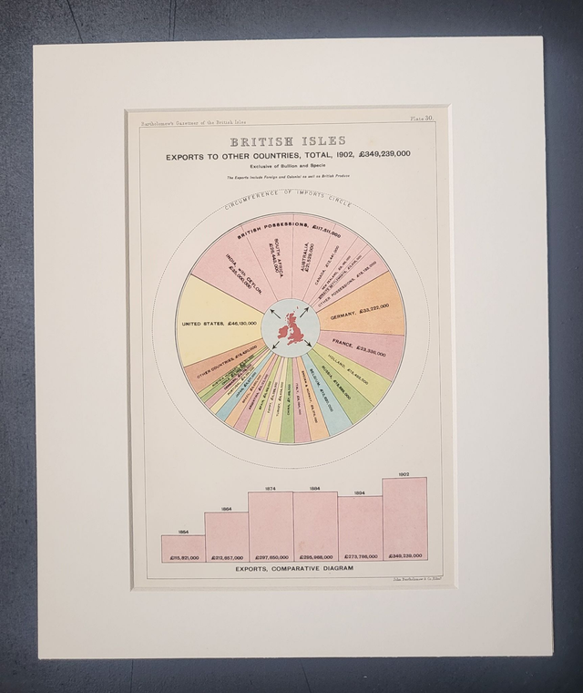 British Isles - Exports to Other Countries