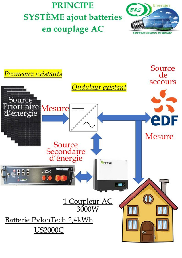 Kit Ajout de batteries sur système photovoltaïque existant couplage AC + PylonTech 1.4kWh