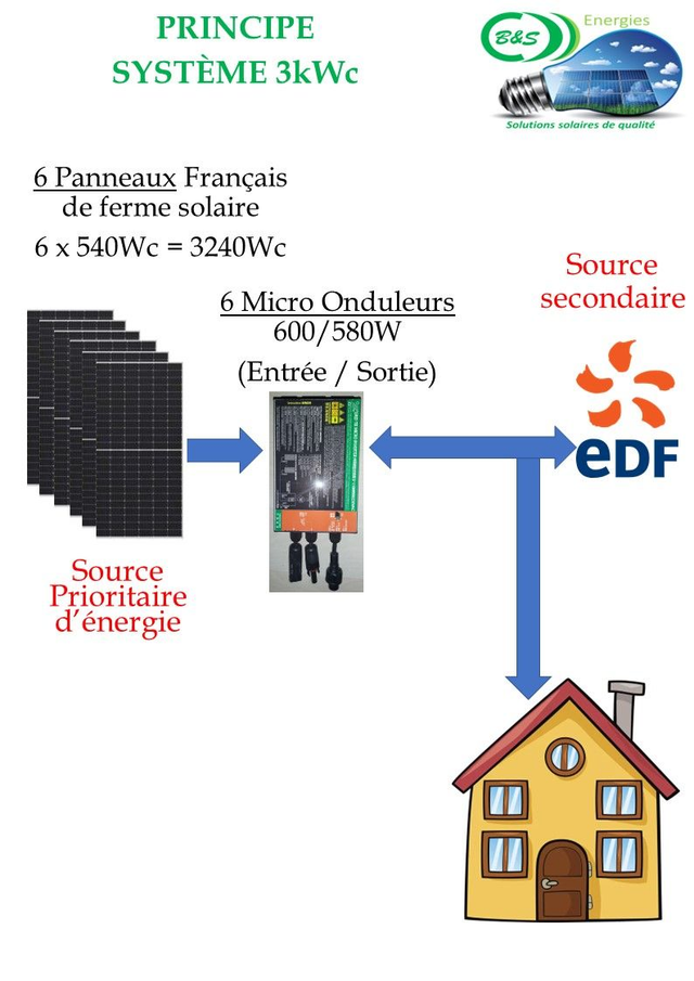 Kit 3kWc Monophasé auto consommation photovoltaïque 6 panneaux 540Wc + Micro Onduleurs 600W