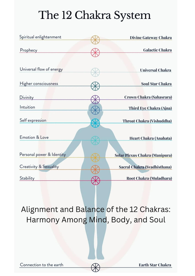 Chakra Wellbeing Alignment