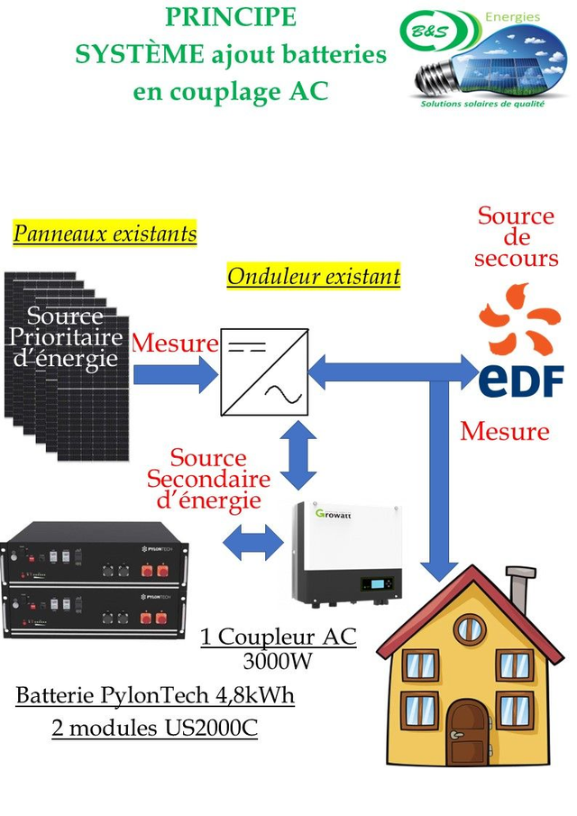 Kit Ajout de batteries sur système photovoltaïque existant couplage AC+2 Batteries PylonTech 4.8kWh