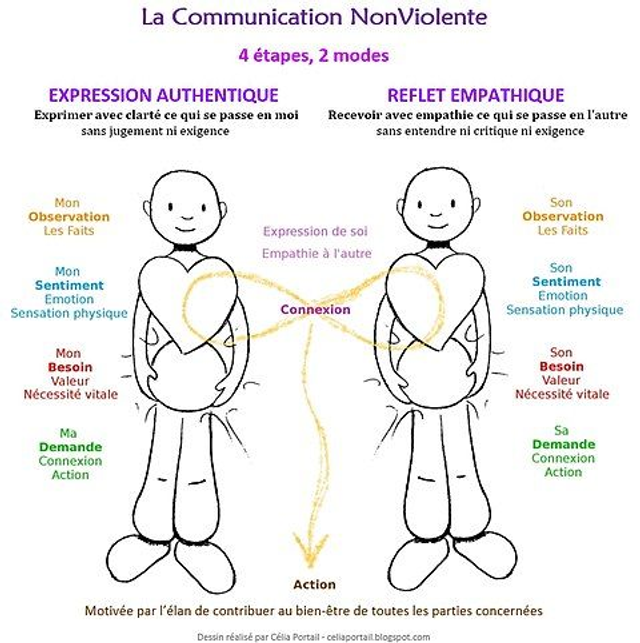 Communication non-violente (CNV) - Les bases