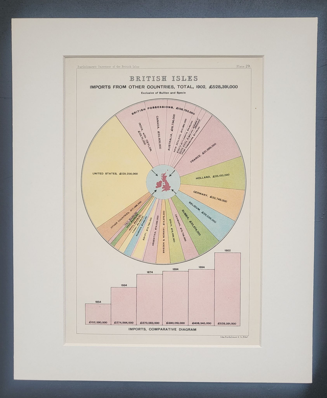 British Isles - Imports from Other Countries