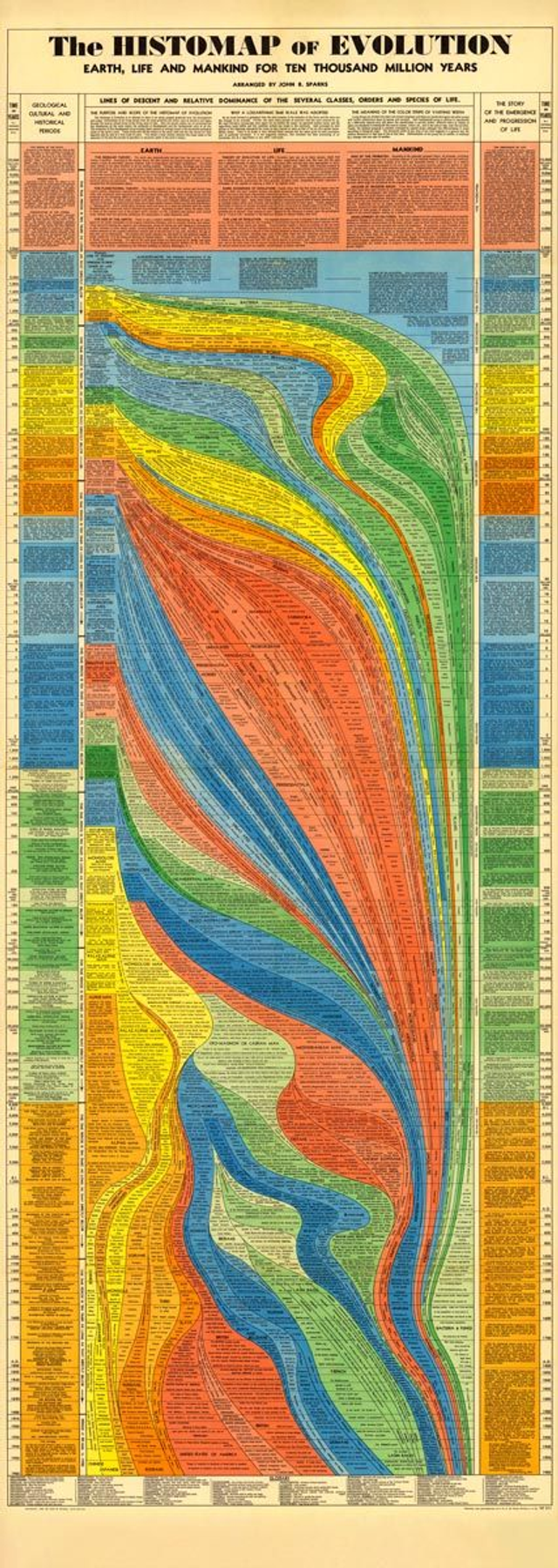 The Histomap of Evolutiont - A1